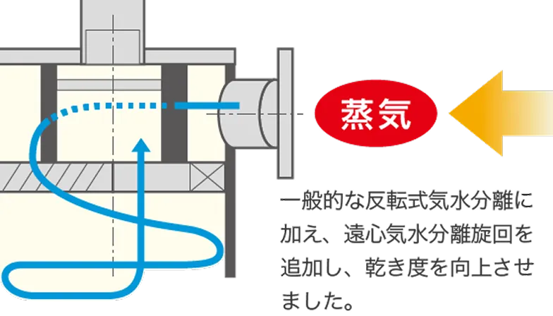 遠心分離式気水分離器のイメージ