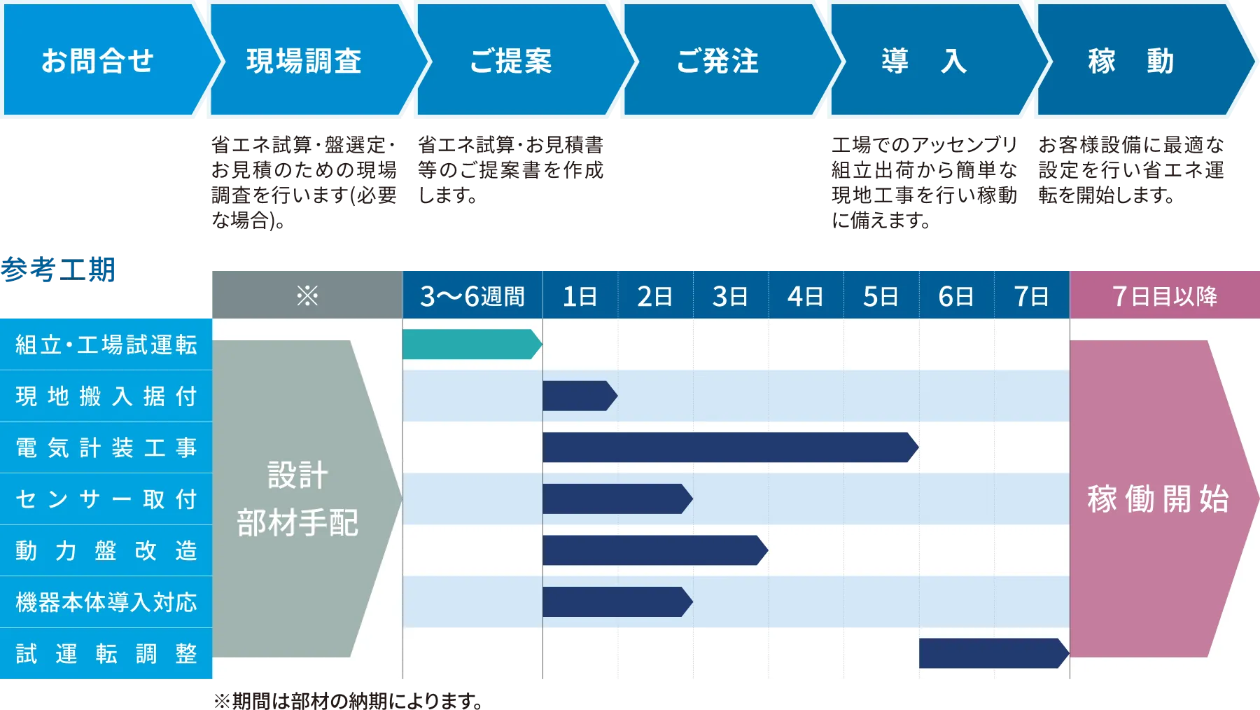 お問合せから稼働までの流れと参考工期のスケジュール