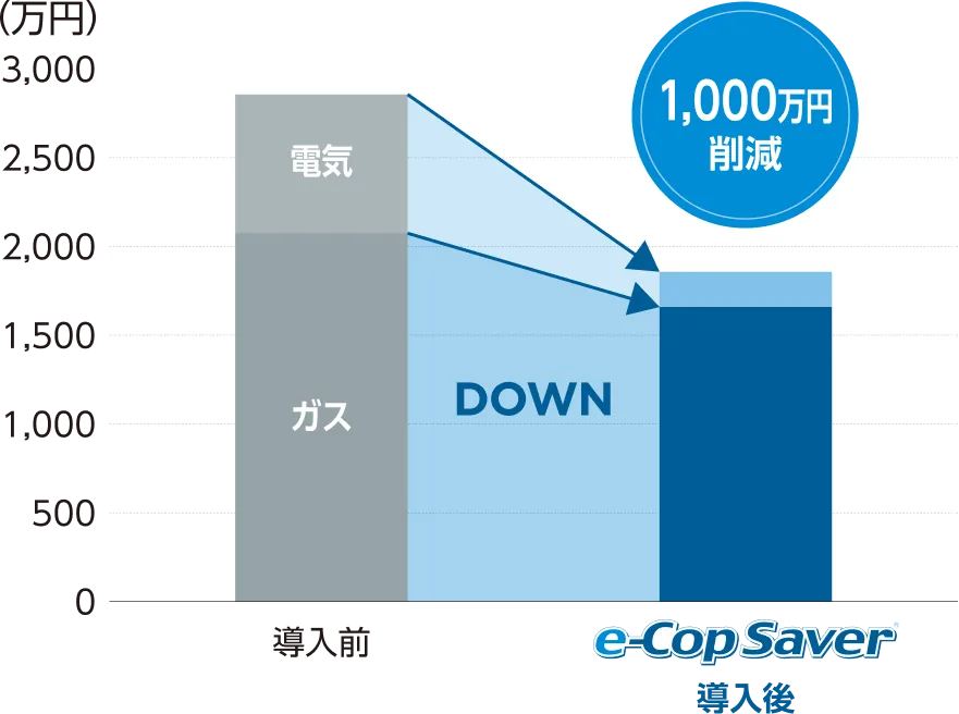 年間エネルギーコスト比較グラフ