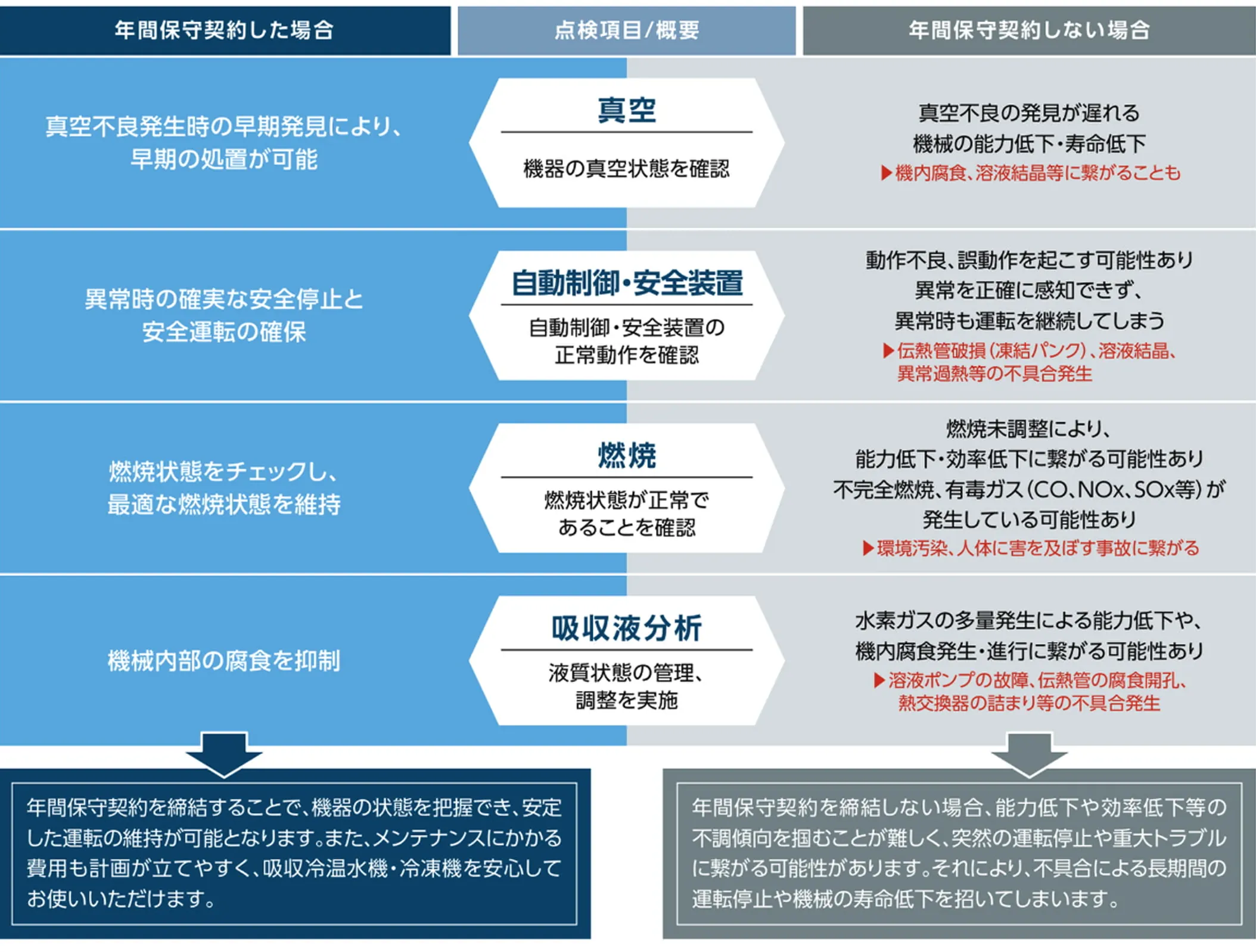 年間保守契約の有無による点検効果の比較図