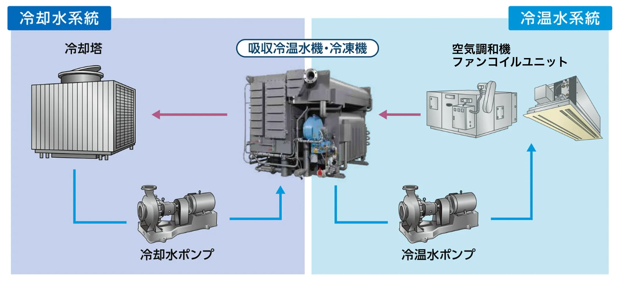 付帯設備機器のシステム構成図