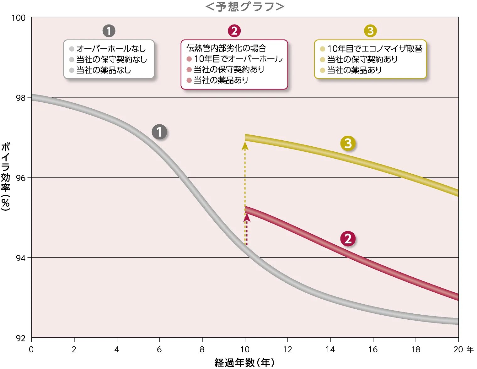 予想グラフ：オーバーホール実施有無によるボイラ効率の経年変化