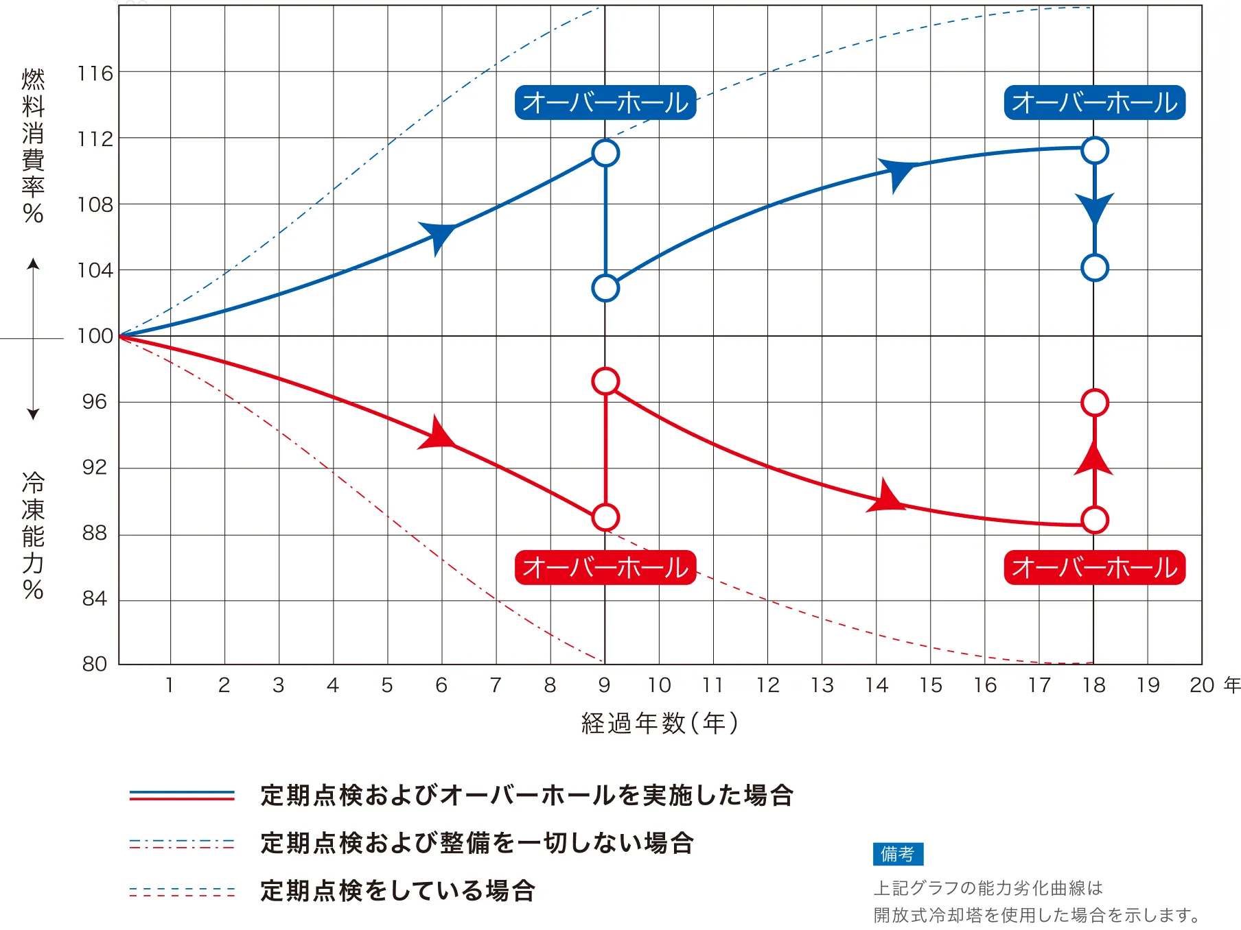 予想グラフ：オーバーホール実施有無による冷凍能力・燃料消費率の経年変化