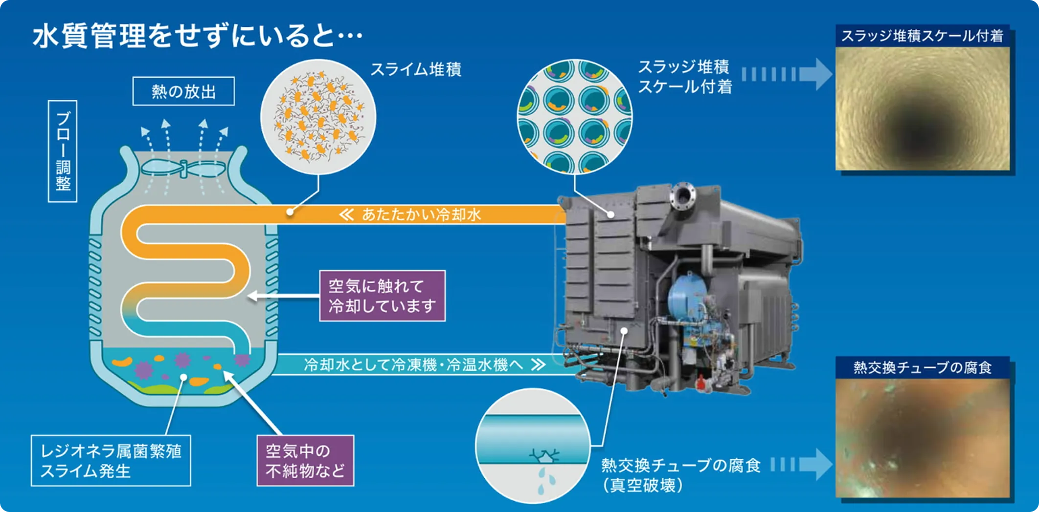 水質管理をせずにいると起こる冷却水系統の障害イメージ