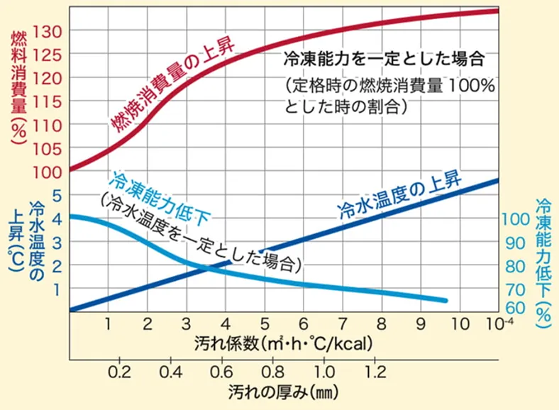 スケール付着によるエネルギーロス