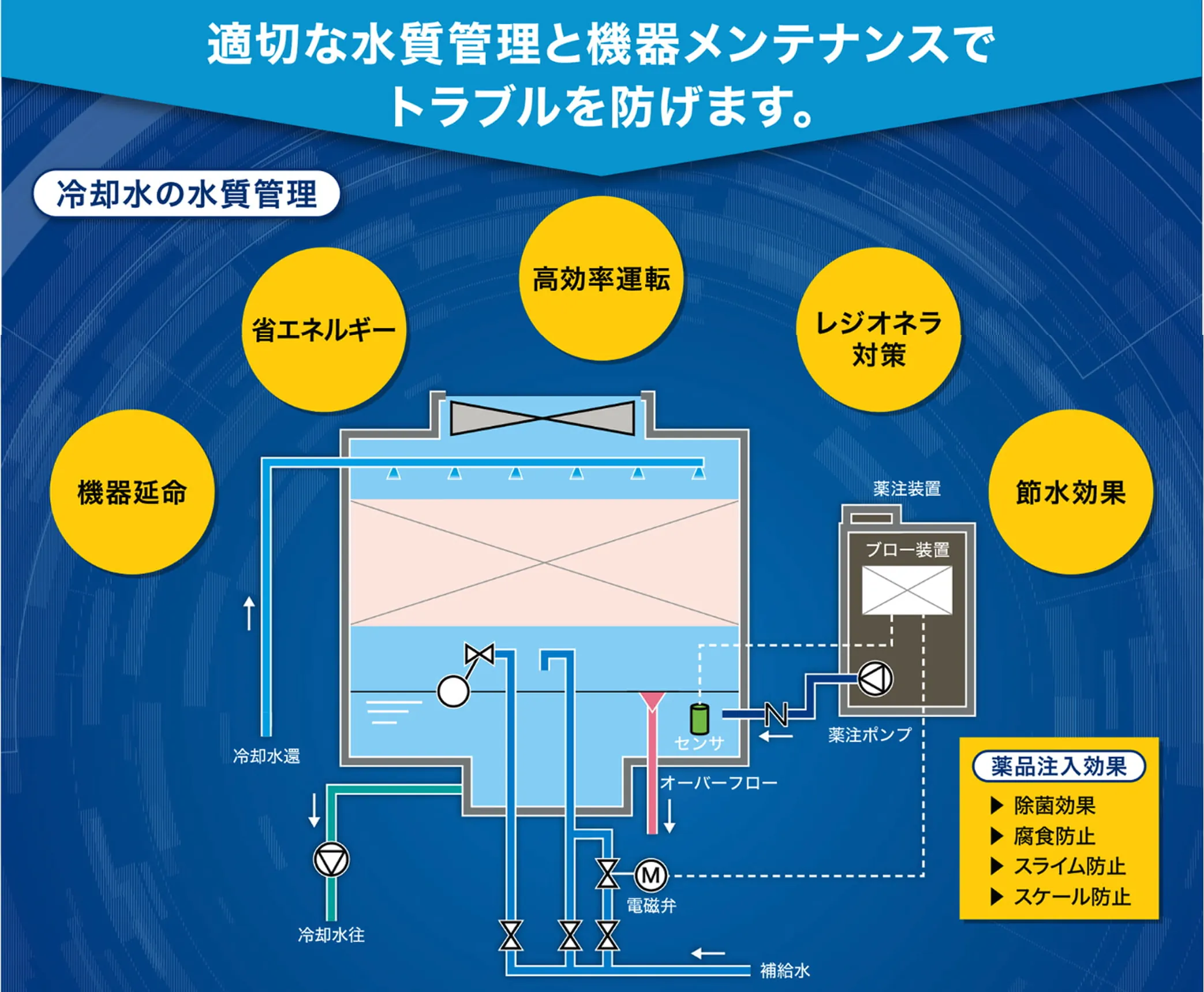 適切な水質管理と機器メンテナンスでトラブルを防ぐイメージ