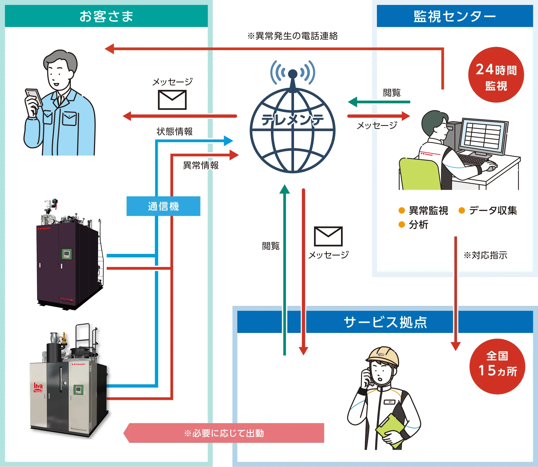 テレメンテの遠隔監視システム構成図