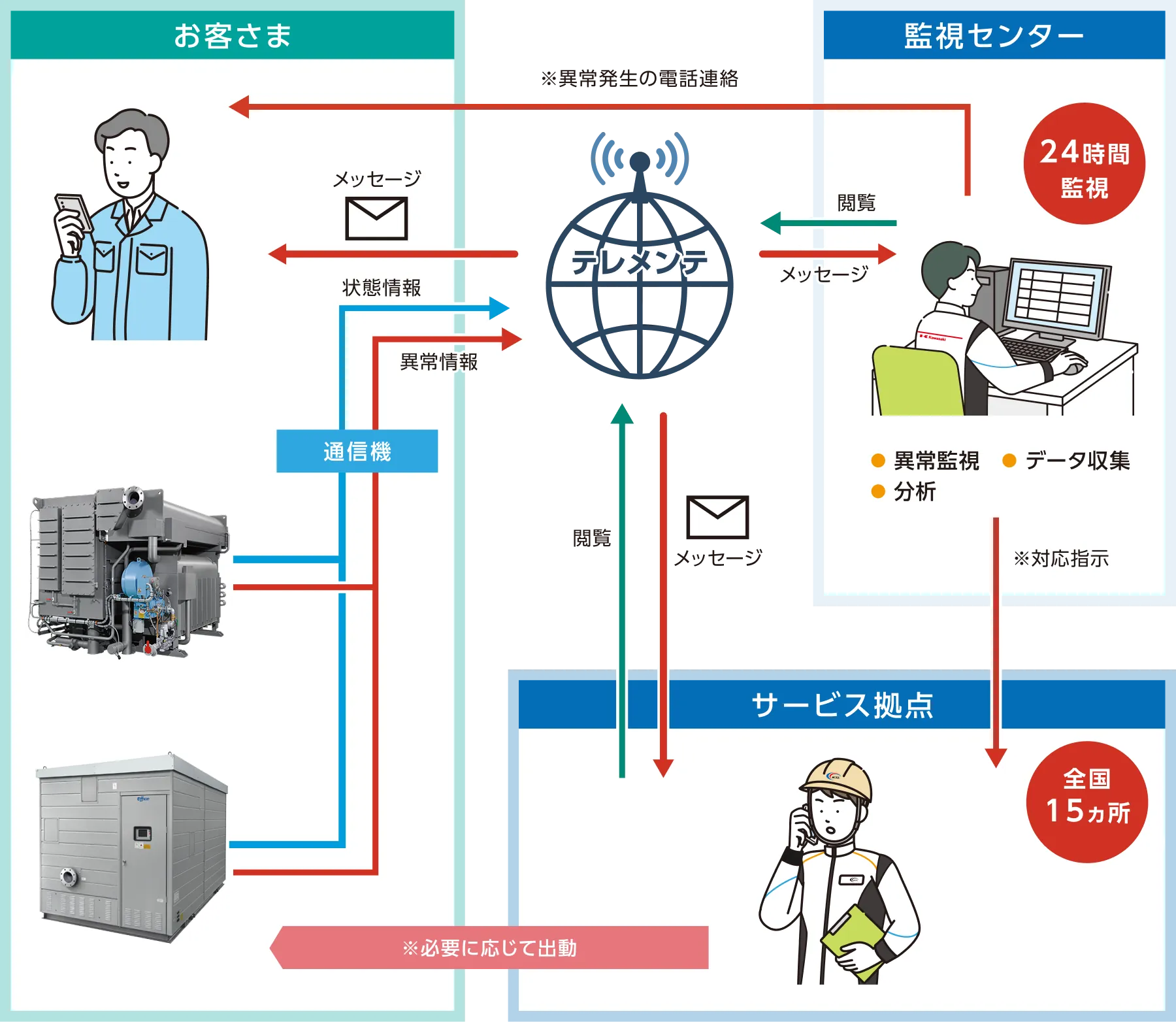 テレメンテの遠隔監視システム構成図