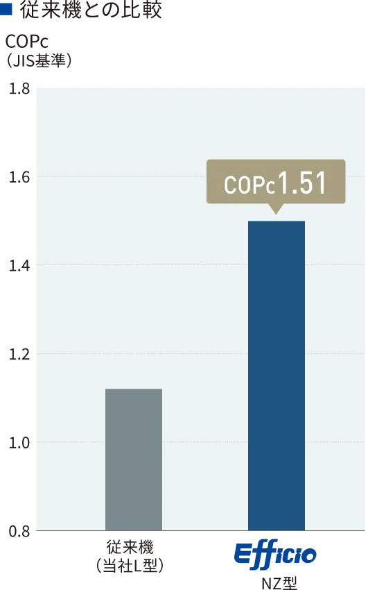 従来機との比較グラフ。Efficio NZ型はCOPcc 1.51を達成。