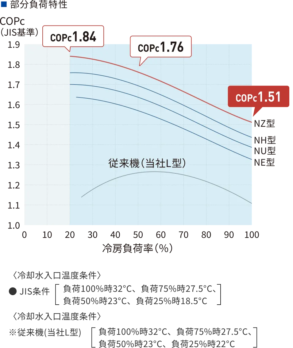 部分負荷特性グラフ。低負荷から高負荷まで高いCOPccを維持。