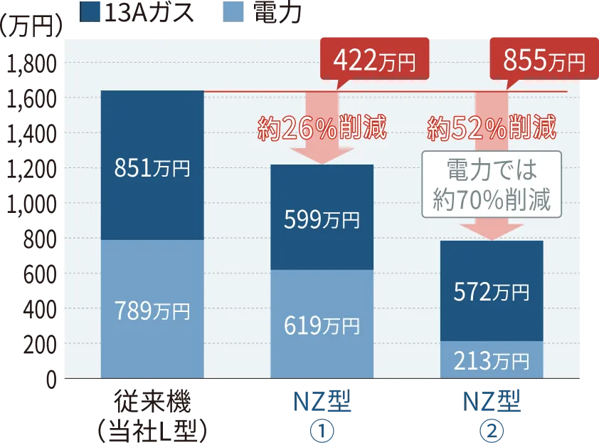 エネルギーコスト比較グラフ。NZ型は従来機比で最大52%削減。