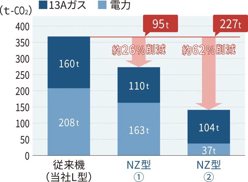 CO₂排出量比較グラフ。NZ型は従来機比で最大62%削減。
