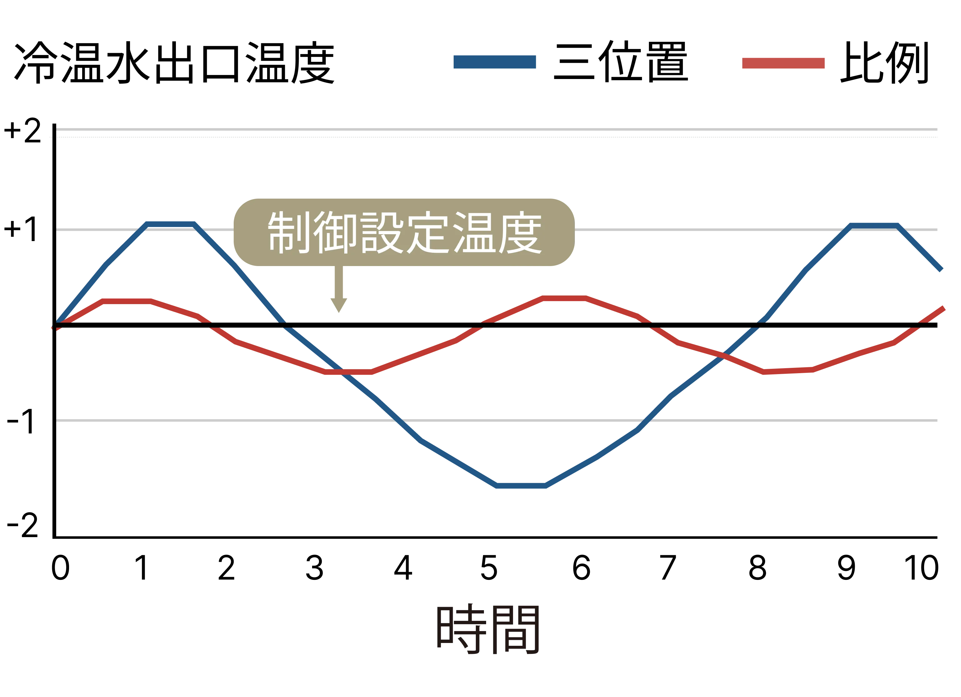 冷温水出口温度が安定