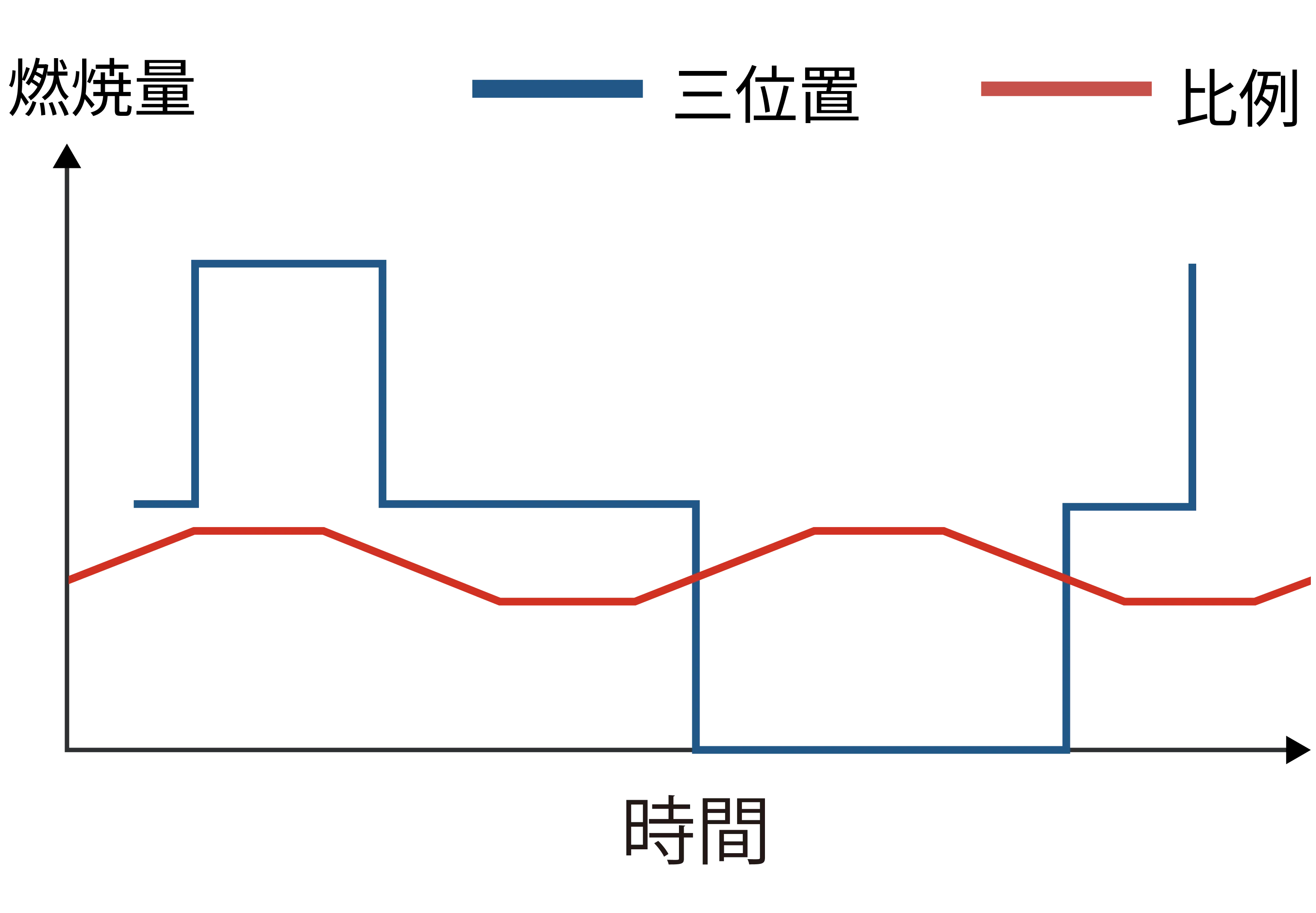 燃焼量が安定、コスト削減に。