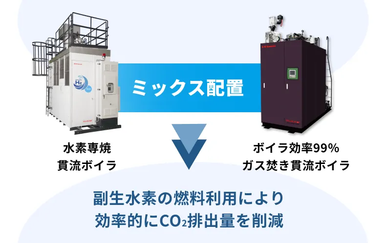 水素専焼貫流ボイラとガス焚き貫流ボイラのミックス配置イメージ