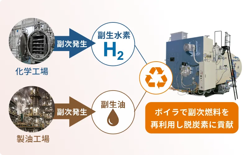 副生水素・副生油の活用フロー図