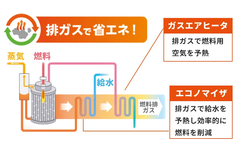 ガスエアーヒータによる排熱回収の仕組み図