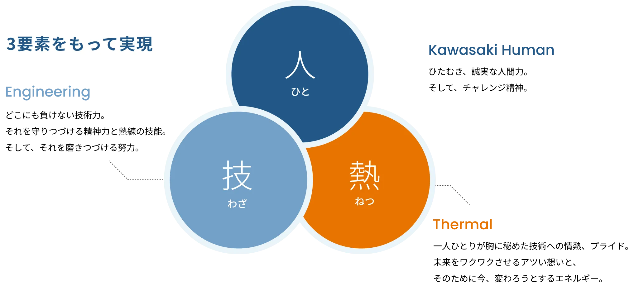 人・技・熱の3要素によるビジョン実現プロセス図