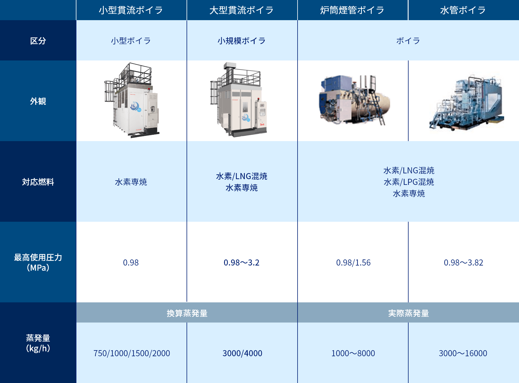 水素だきボイララインアップ