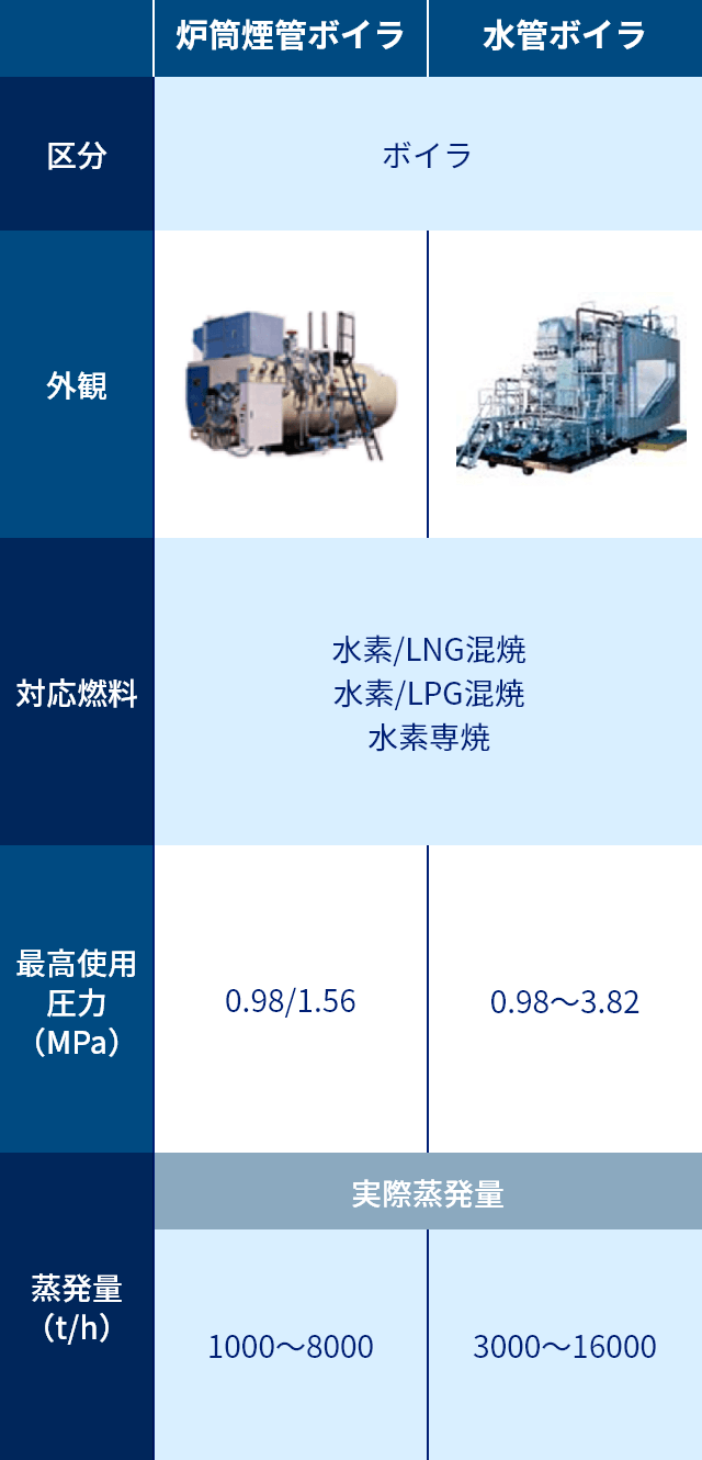 水素だきボイララインアップ