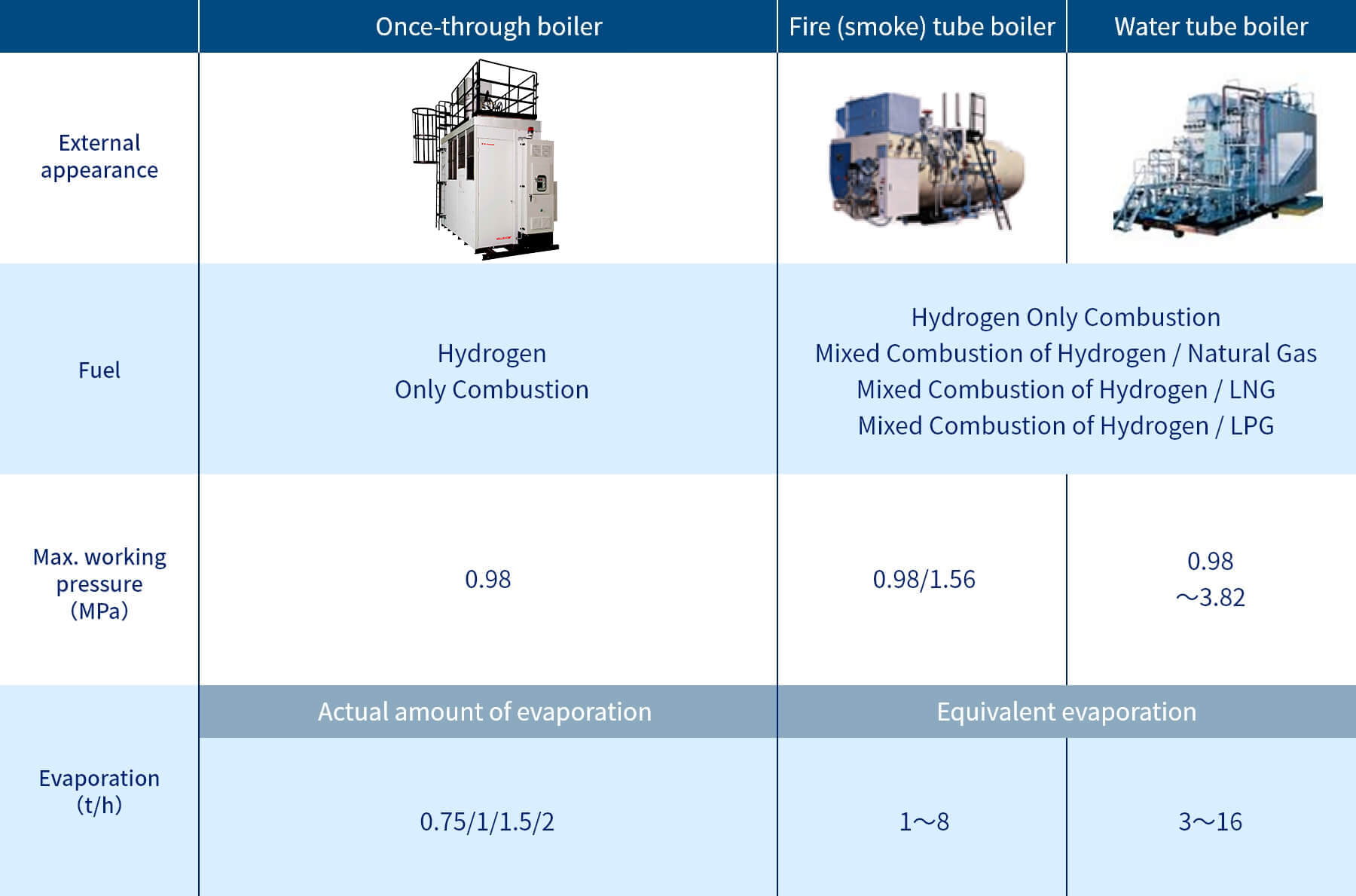 Lineup of Hydrogen combustion boilers