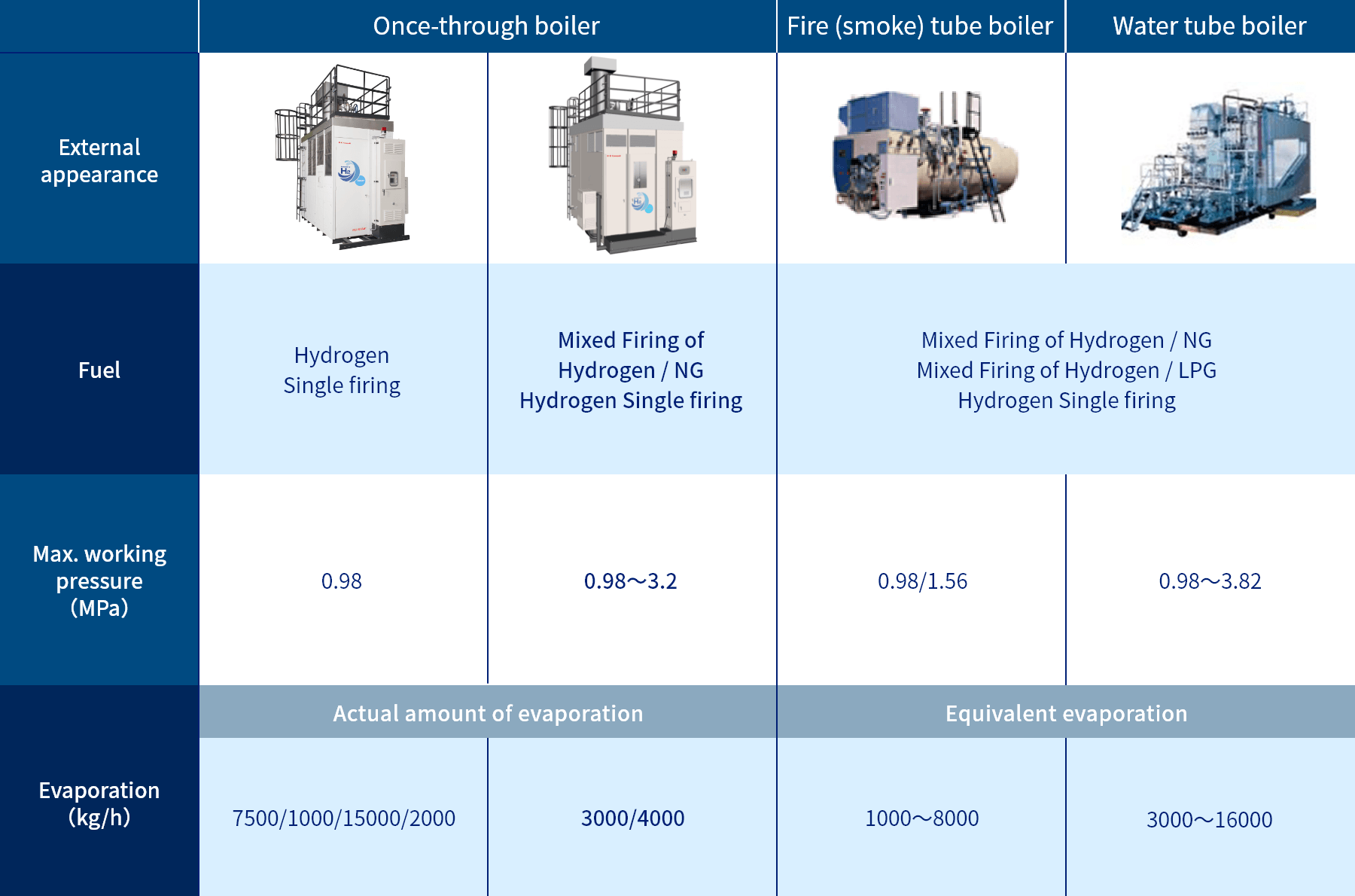 Lineup of Hydrogen combustion boilers