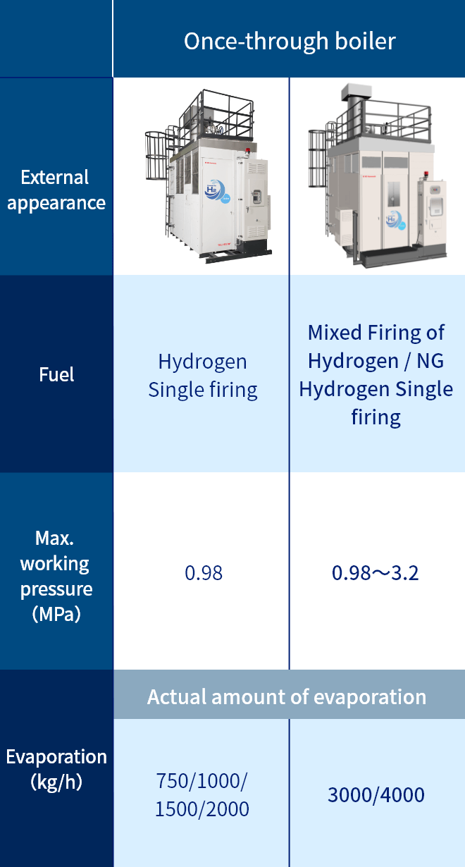 Lineup of Hydrogen combustion boilers