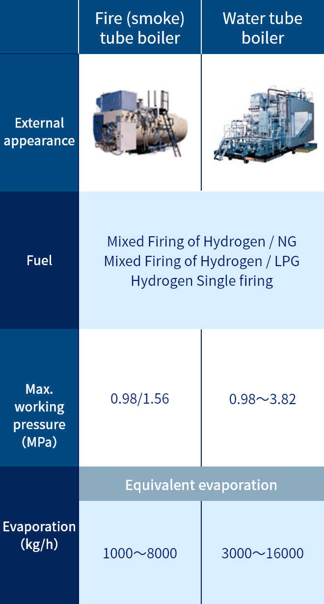 Lineup of Hydrogen combustion boilers