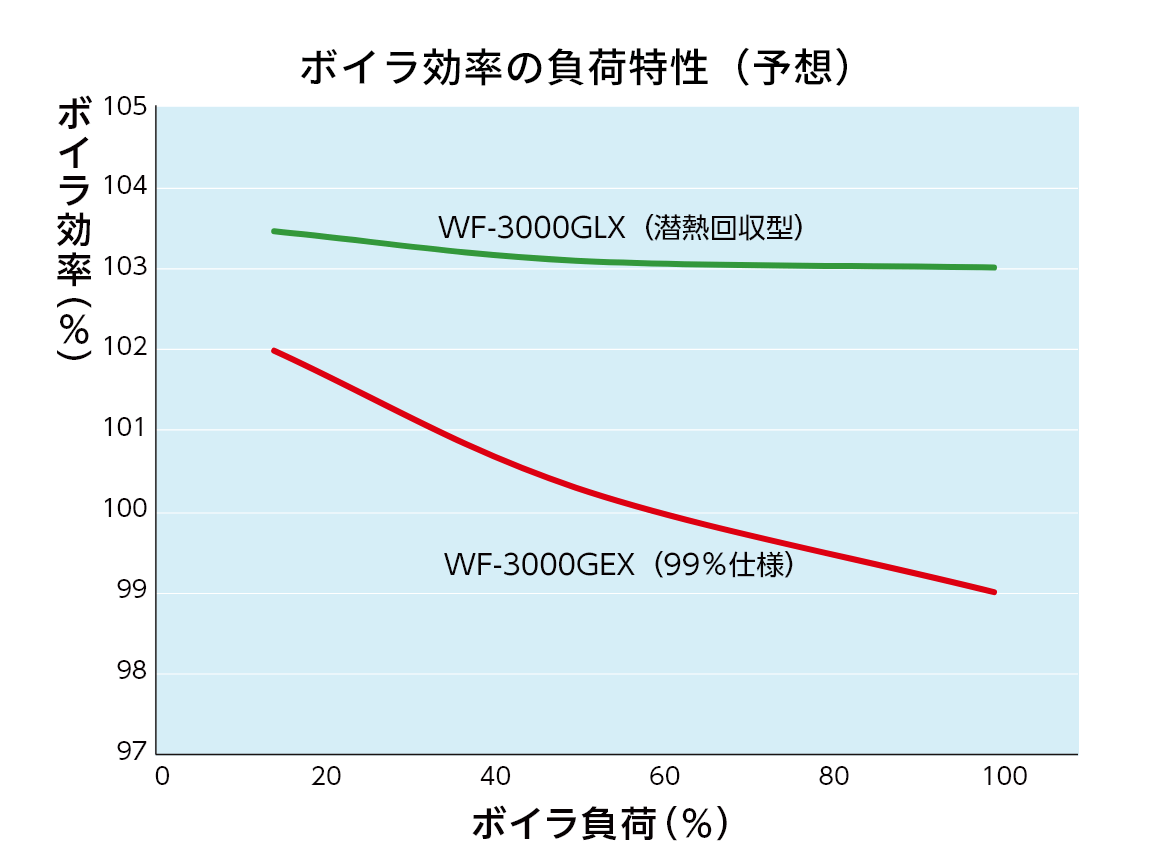 ボイラ効率の負荷特性（予想）