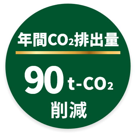 年間CO2排出量/90t-CO2削減