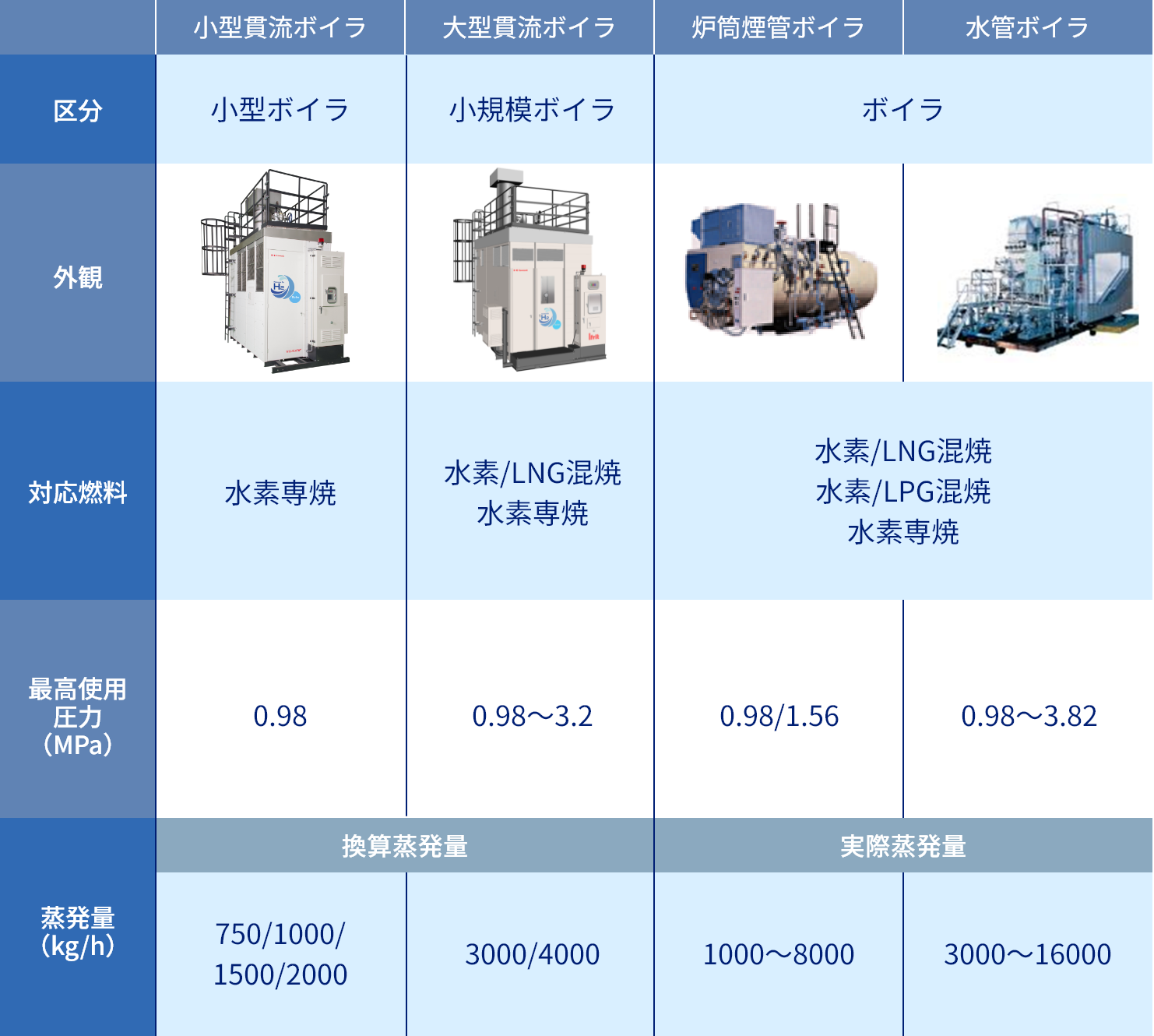 小型貫流ボイラ、大型貫流ボイラ、炉筒煙管ボイラ、水管ボイラ