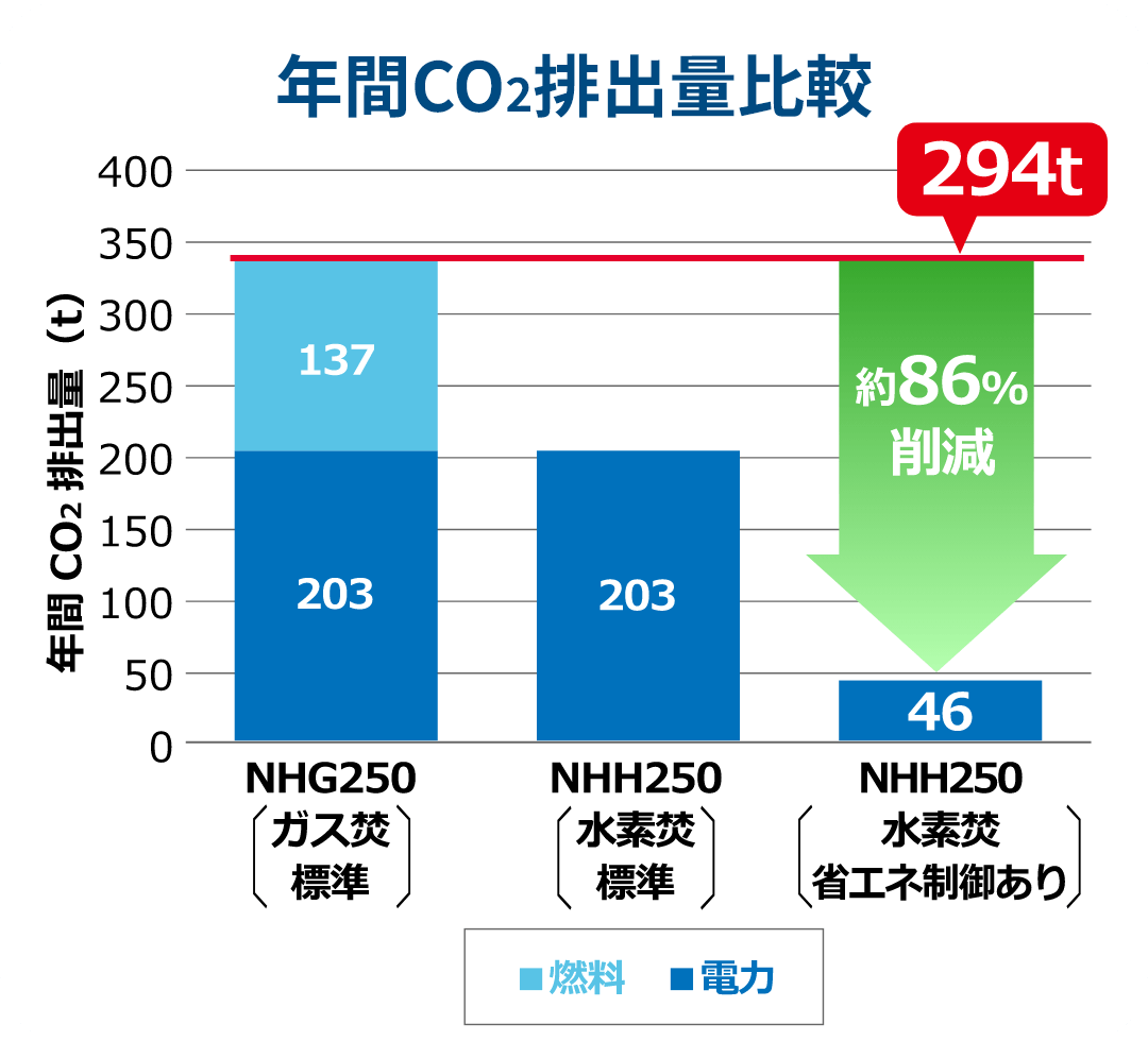 年間CO2排出量比較グラフ ガス焚標準と比較して水素焚省エネ制御ありで約86％削減