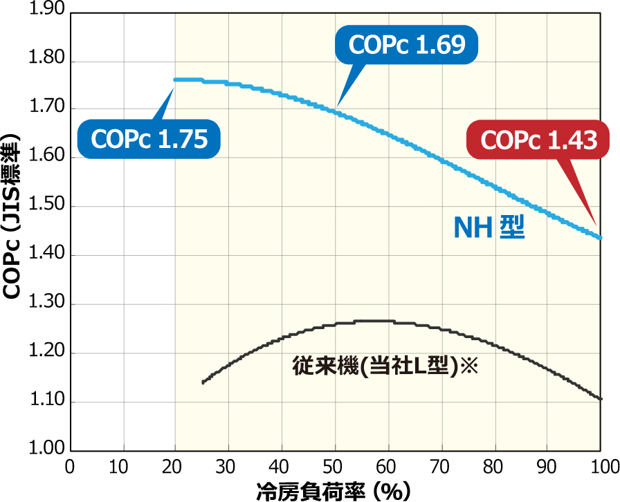 グラフ：冷房負荷率20％ COPc 1.75 、冷房負荷率50％ COPc 1.69、冷房負荷率100％ COPc 1.43