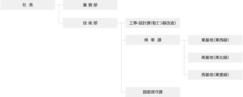 組織図
