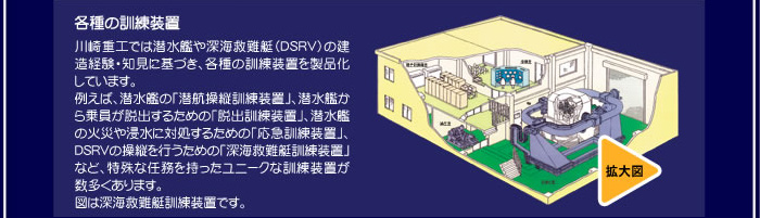 各種の訓練装置