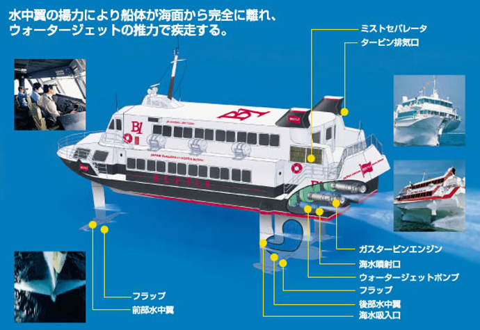 ジェットフォイルは なぜ 海を飛ぶ のか 凄いぞコノ船の秘密 川崎重工業株式会社