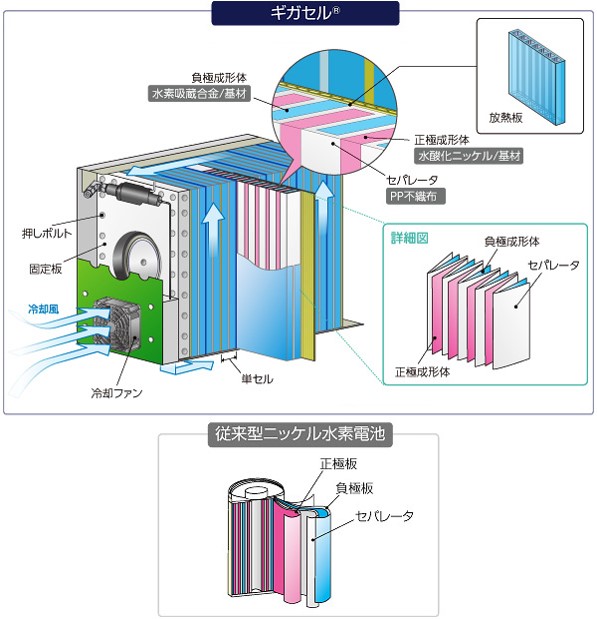構造 ギガセルのご紹介 ニッケル水素電池 川崎重工業株式会社