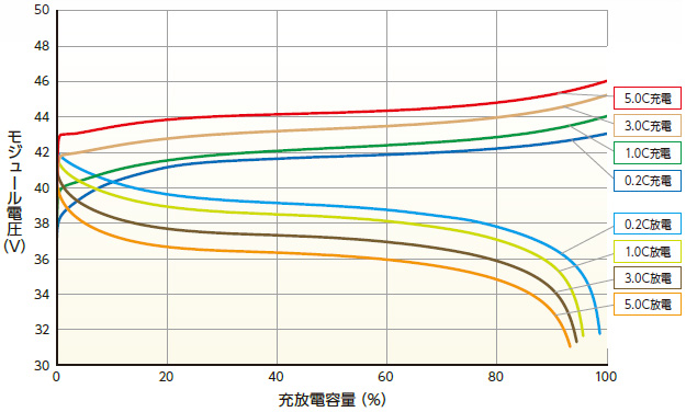 充放電特性