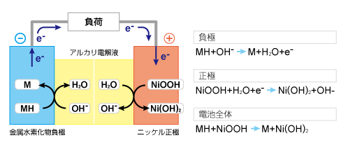 水素 電池 ニッケル