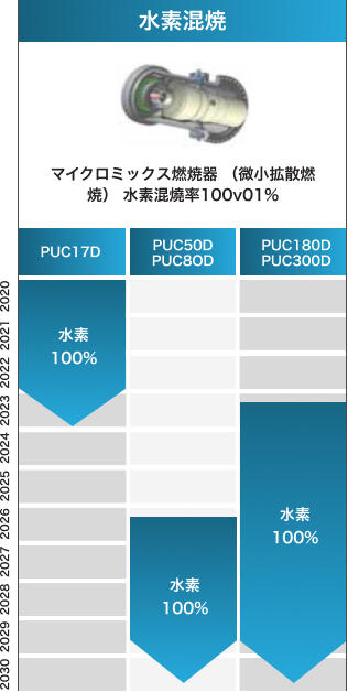 水素ガスタービン開発ロードマップ