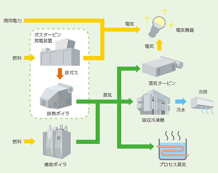 コージェネレーションシステム