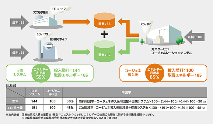 従来型のエネルギーシステムとコージェネレーションシステムの省エネルギー・環境負荷比較例