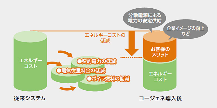 従来型のエネルギーシステムとコージェネレーションシステムの経済性比較例