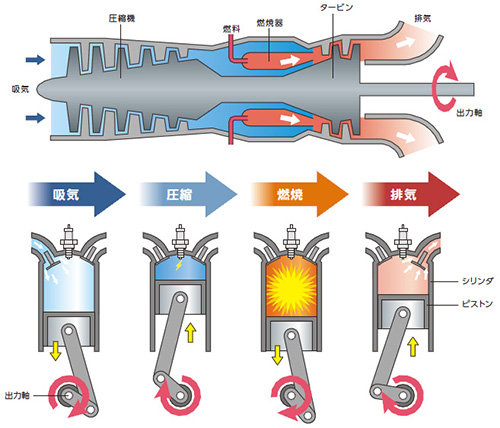 ガスタービンの作動原理