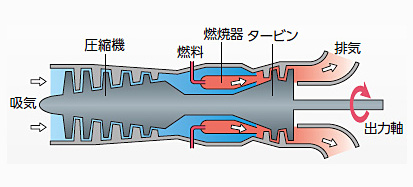 ガスタービンとは ガスタービン 川崎重工業株式会社