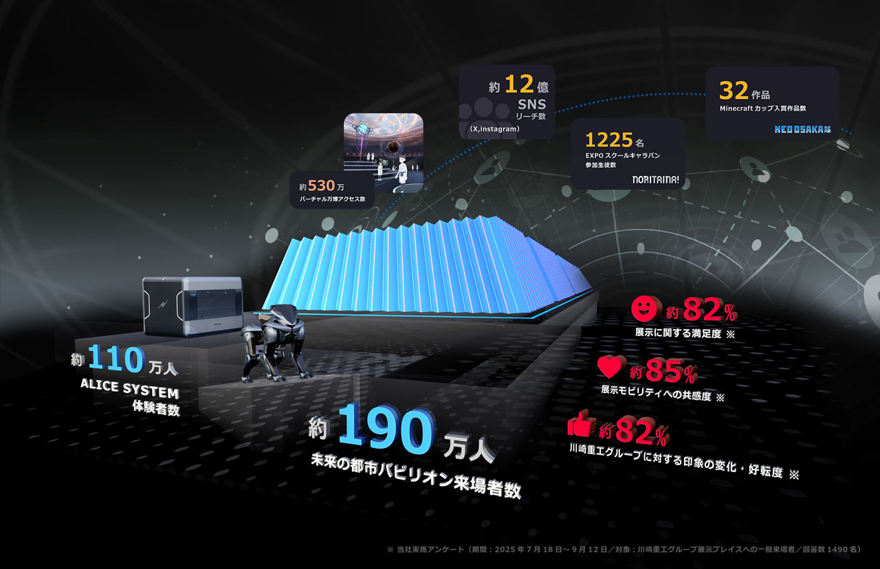 Expo Performance Data