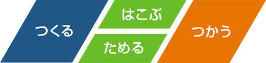 つくる・はこぶ、ためる・つかう・