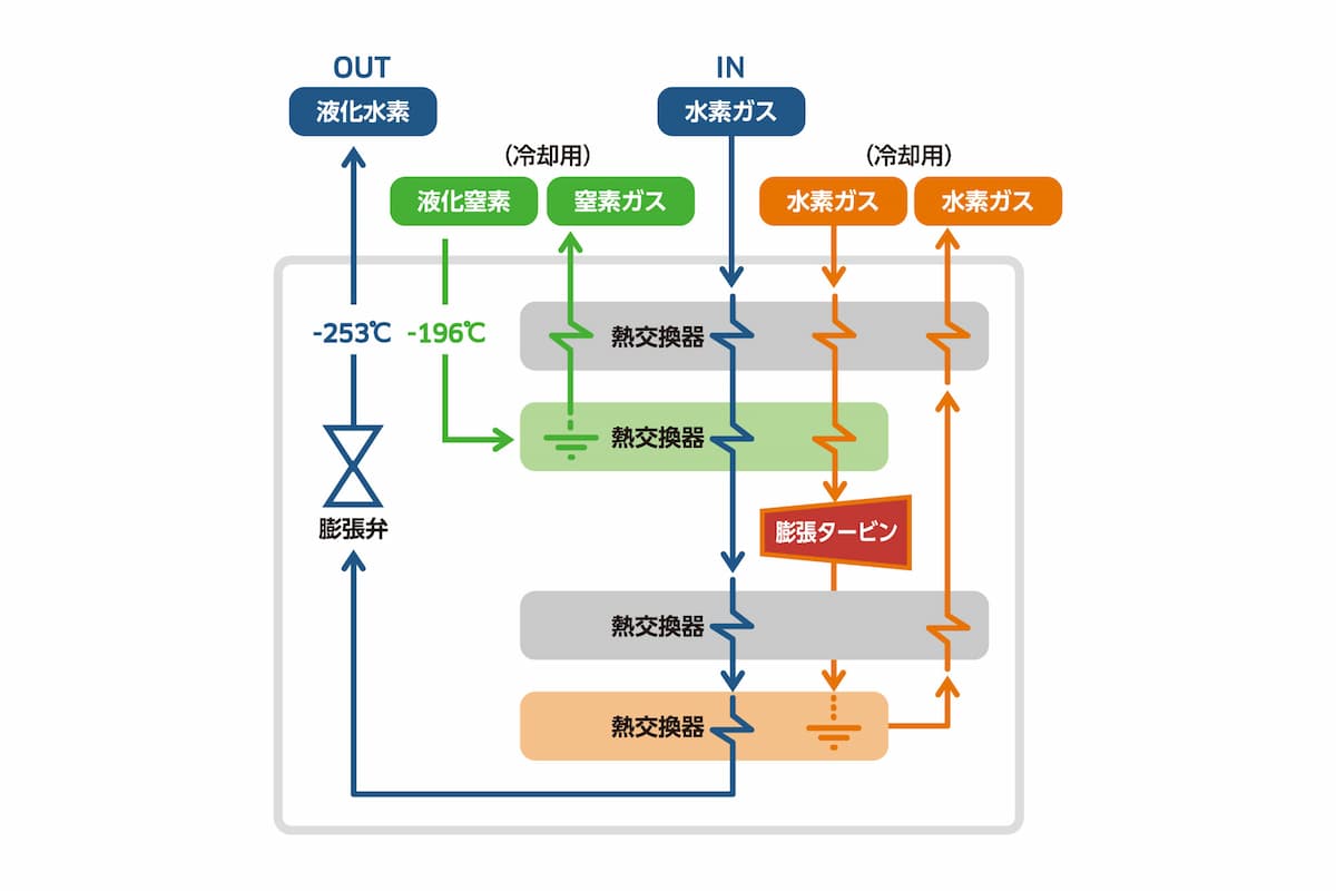 液化水素サプライチェーンの始点 水素の液化図