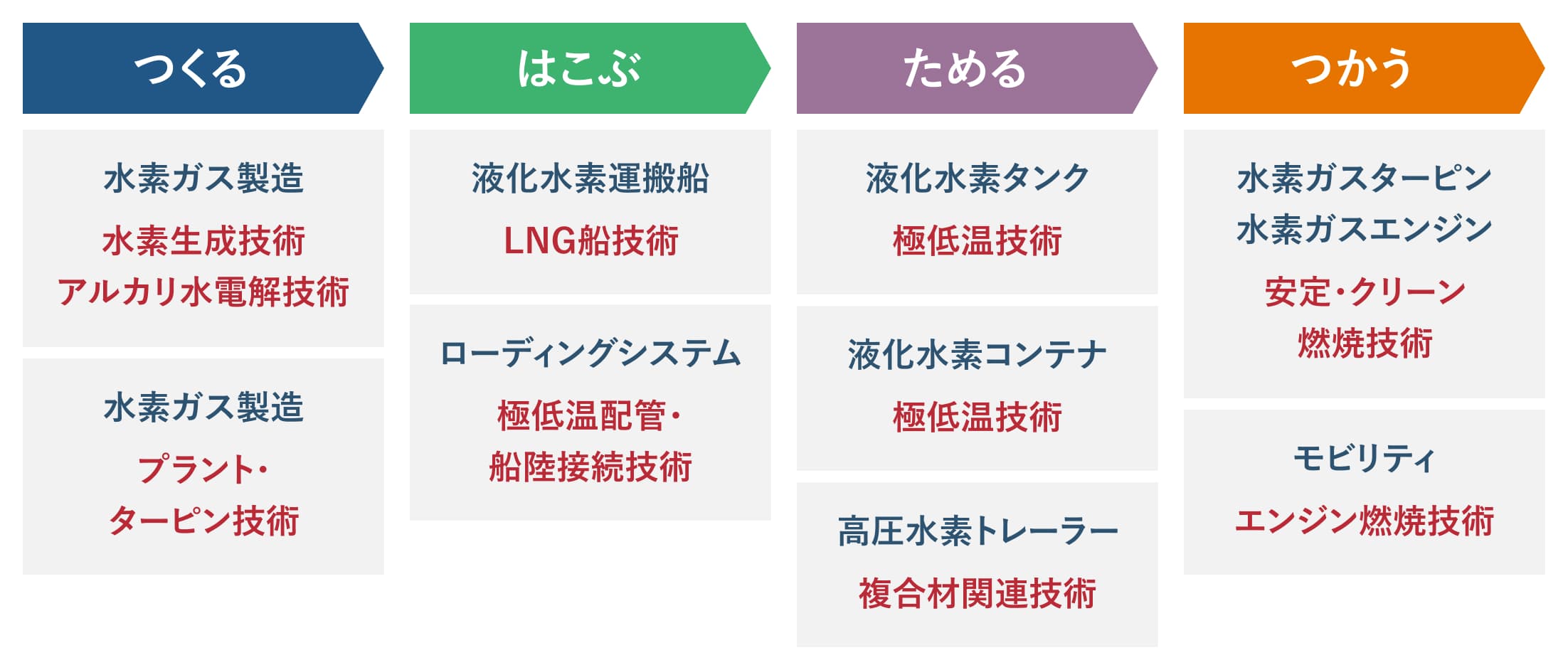 水素に関する実証のフロー図