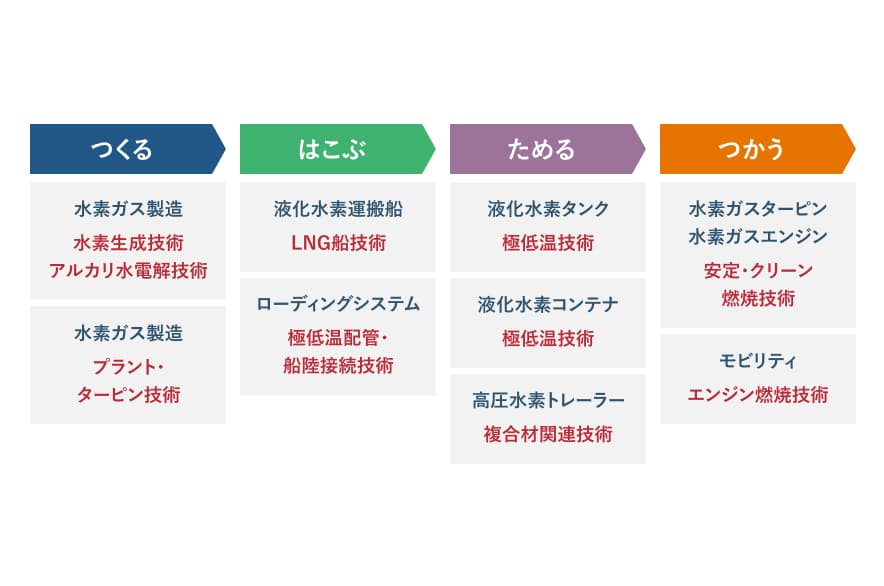 各分野での水素の社会実装の写真